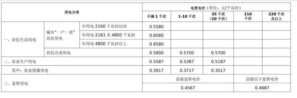 2023年黄冈电费收费标准三个阶段(多少钱一度)